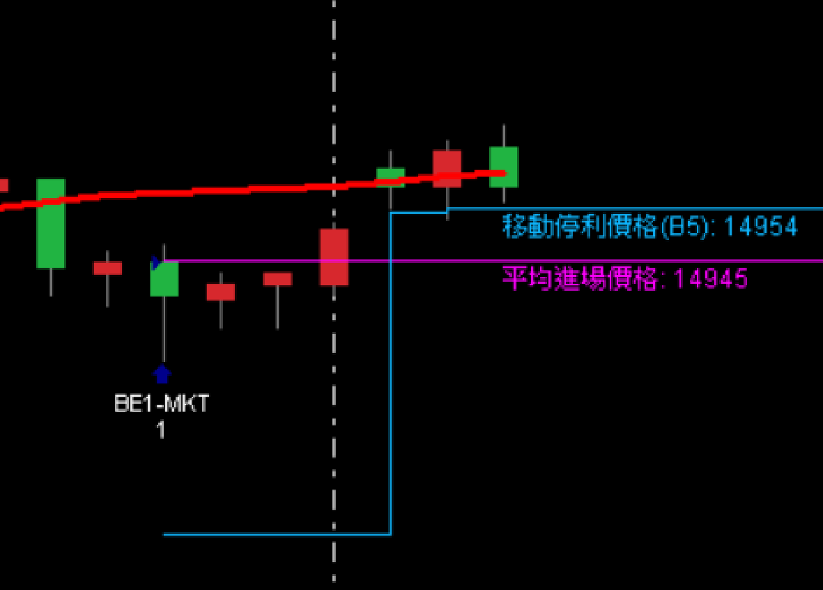 做多進場時市價在均線下方,移動停利價格(B5)先停在下方(此時套用A1初始停損);等K棒站上均線後,B5線才跳到均線附近開始移動