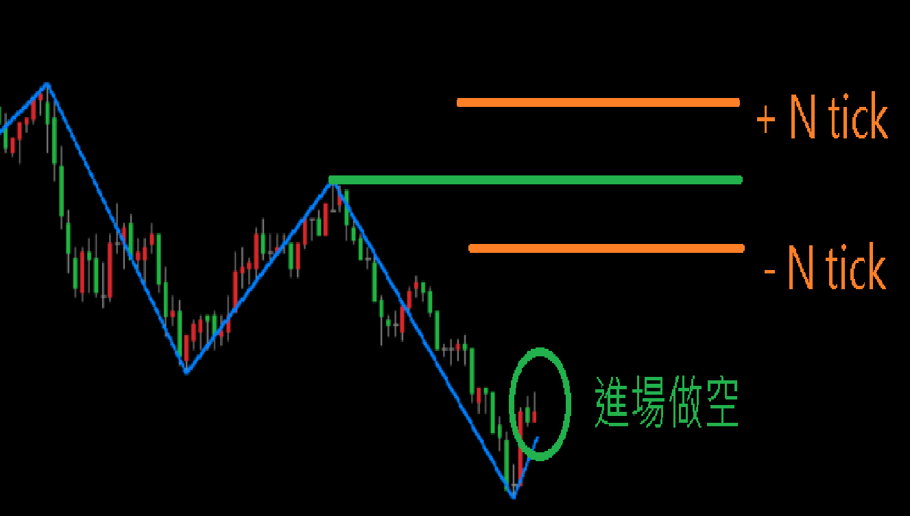 做空示意圖:以前高點(綠線)為基準,設正值Tick數會落在前高上方(較晚出場)、設負值會落在前高下方(較早出場)