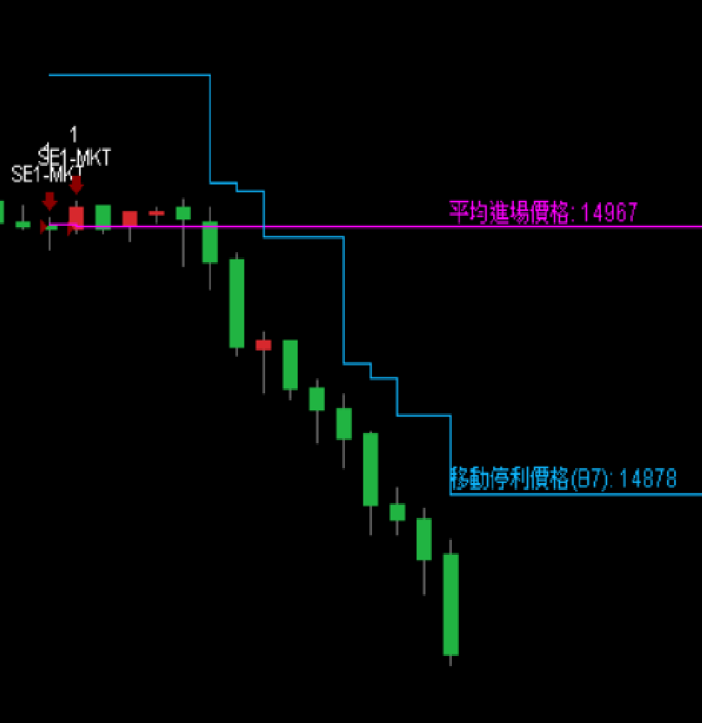做空範例:每出現一根符合條件的大K棒,移動停利價格(B7)就階梯狀往下移動到該K棒最高點+5