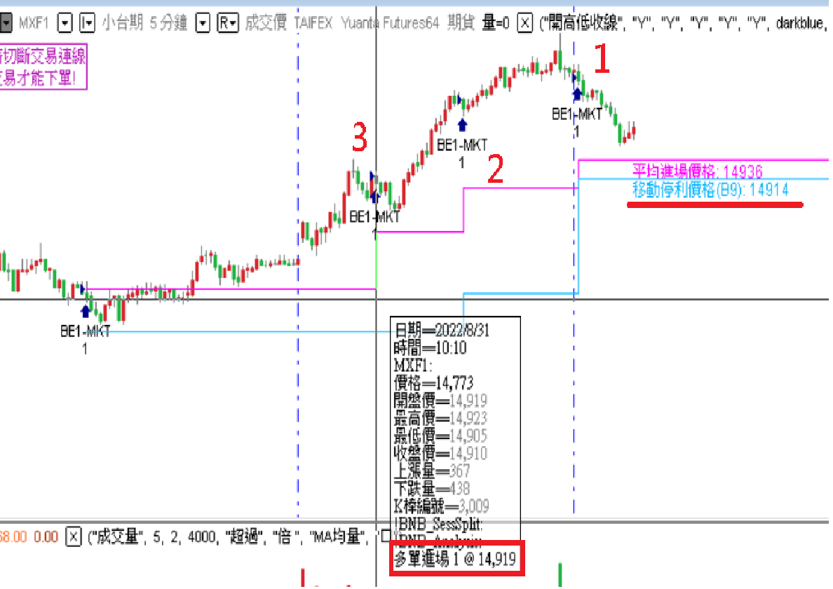 圖表示意:三次進場點由右至左依序算第1、2、3筆(示意,帳號與績效數字請以自己的為準),十字游標顯示第3筆進場K棒的開盤價14,919,對應移動停利價格(B9)算出14,914