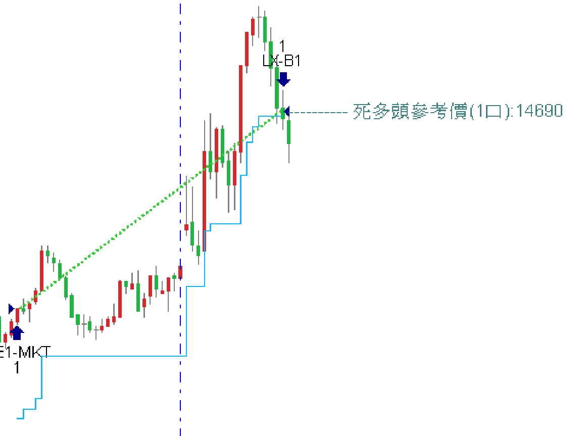 死多頭獲利出場範例：出場價高於進場價，基準價取較高的出場價，死多頭參考價(1口) 顯示為 14690。