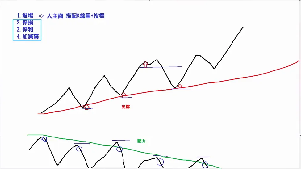 手繪示意：進場由人主觀判斷，搭配 K 線圖與指標；停損、停利、加減碼交給 WinSmart