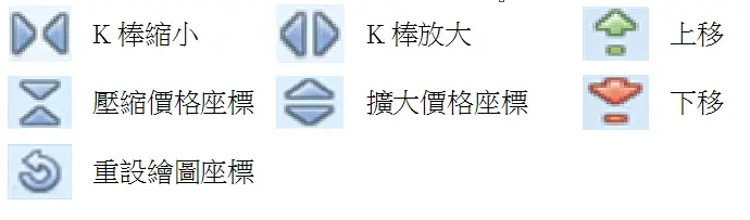 上方工具列：K 棒縮小、放大、壓縮與擴大價格座標、上下移、重設繪圖座標